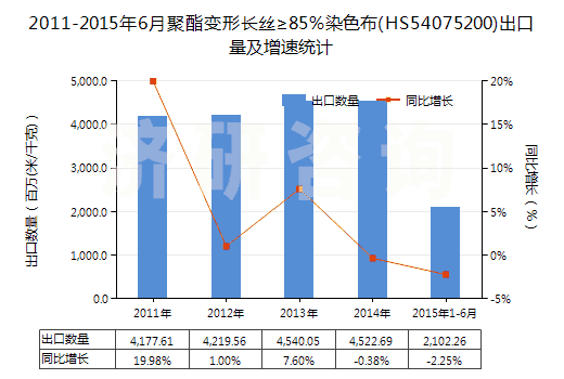 2011-2015年6月聚酯變形長絲≥85％染色布(HS54075200)出口量及增速統(tǒng)計